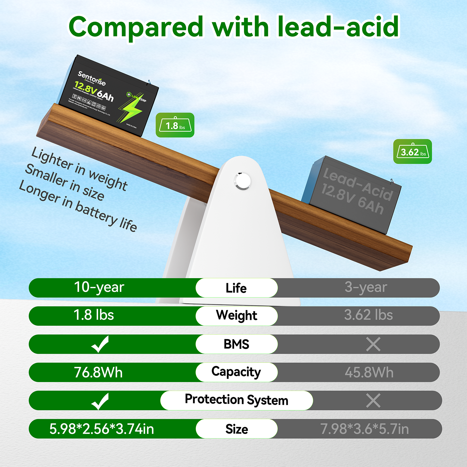 12V 6Ah LiFePO₄ Ultra-Compact Battery - Lightweight Portable Power